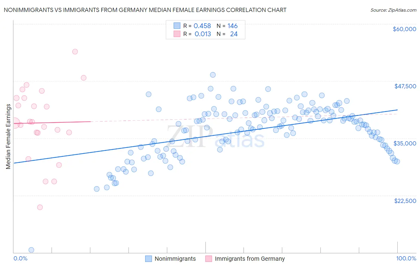 Nonimmigrants vs Immigrants from Germany Median Female Earnings
