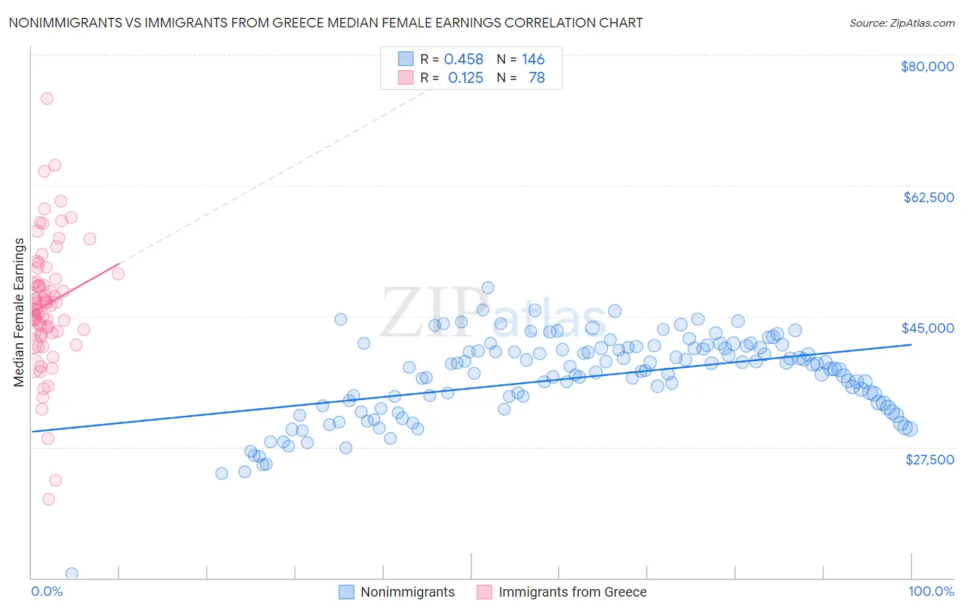 Nonimmigrants vs Immigrants from Greece Median Female Earnings