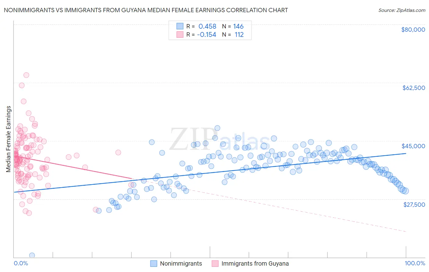 Nonimmigrants vs Immigrants from Guyana Median Female Earnings