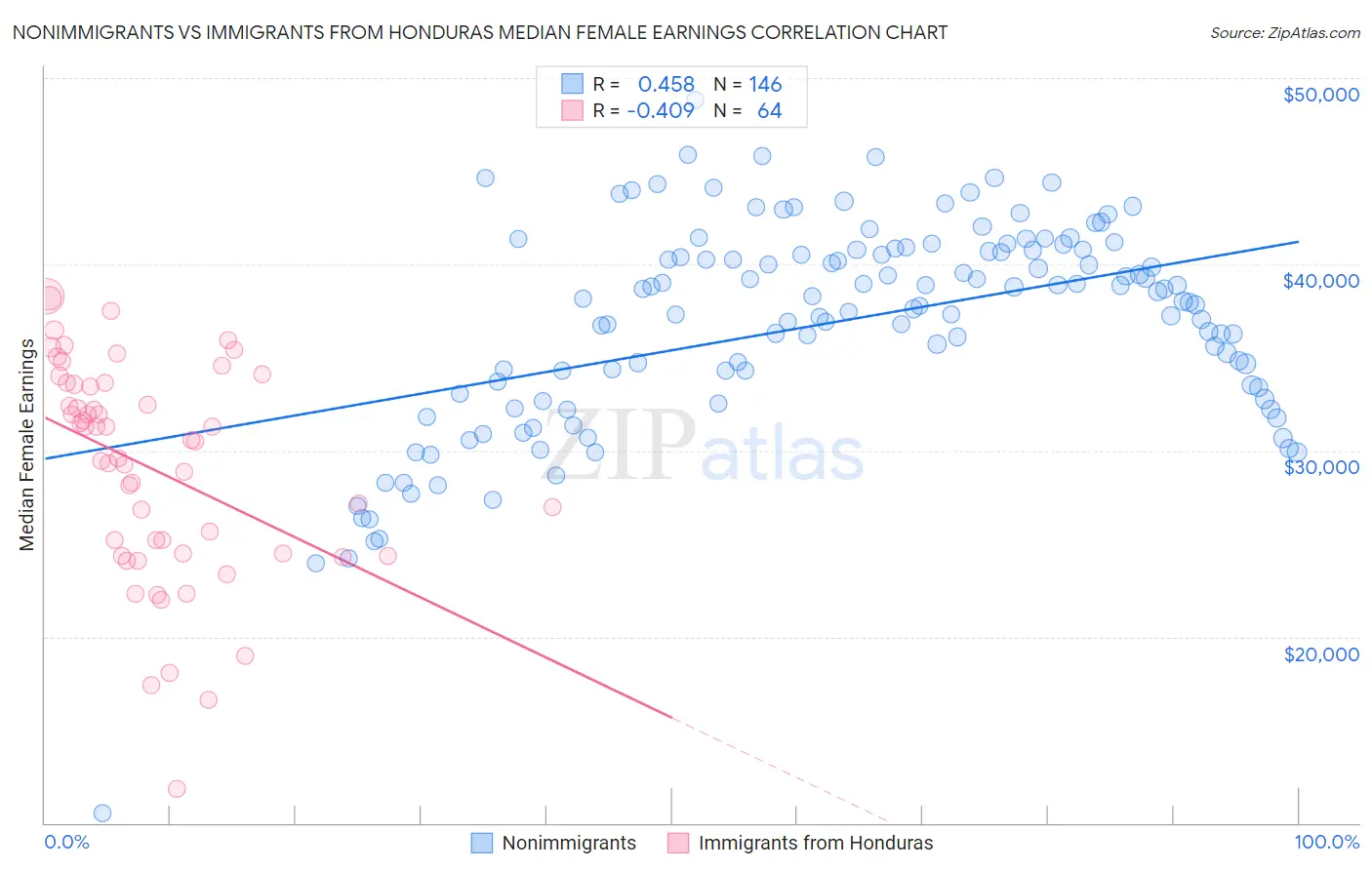 Nonimmigrants vs Immigrants from Honduras Median Female Earnings
