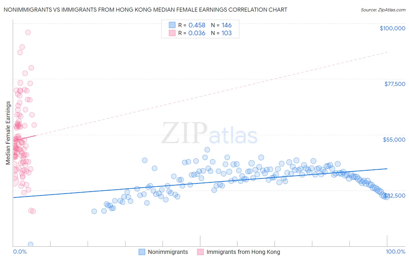 Nonimmigrants vs Immigrants from Hong Kong Median Female Earnings