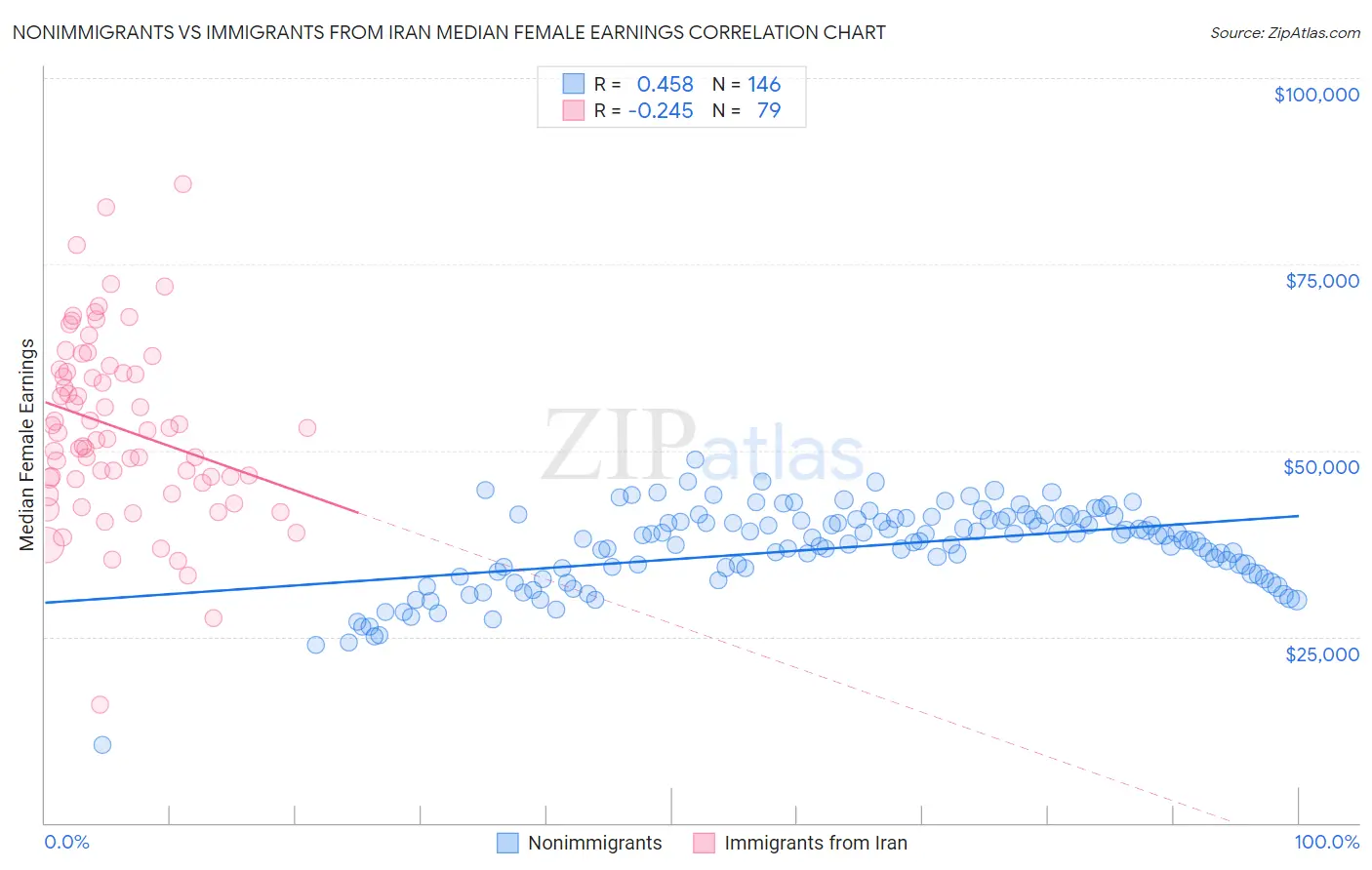Nonimmigrants vs Immigrants from Iran Median Female Earnings