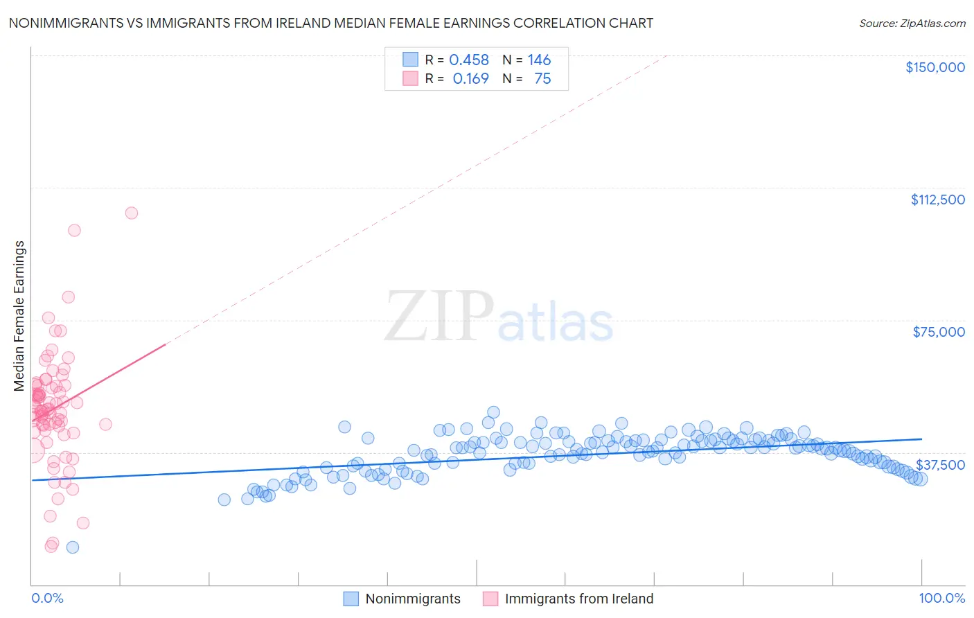 Nonimmigrants vs Immigrants from Ireland Median Female Earnings
