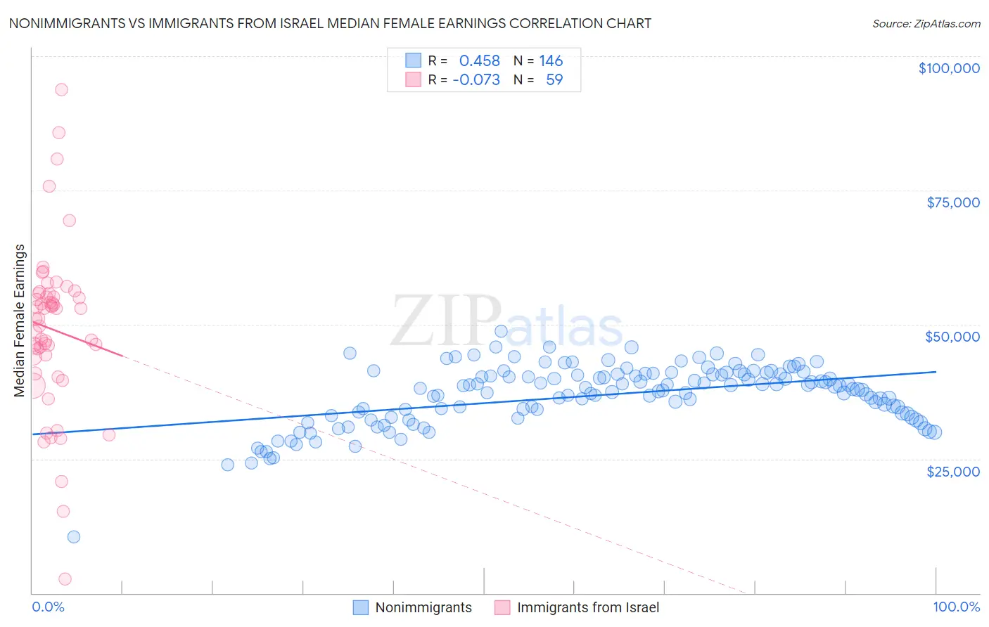Nonimmigrants vs Immigrants from Israel Median Female Earnings