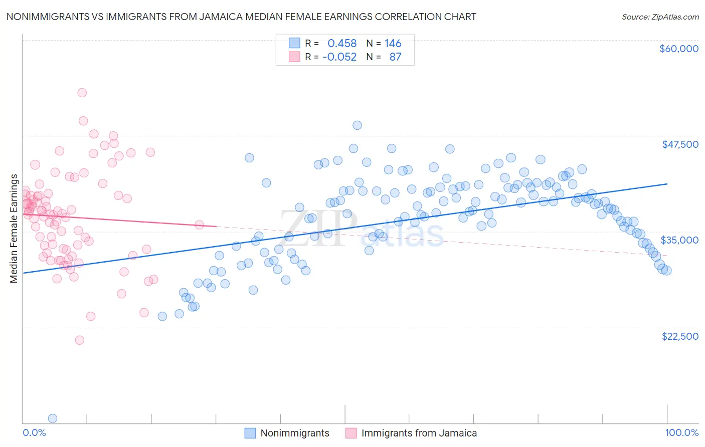 Nonimmigrants vs Immigrants from Jamaica Median Female Earnings