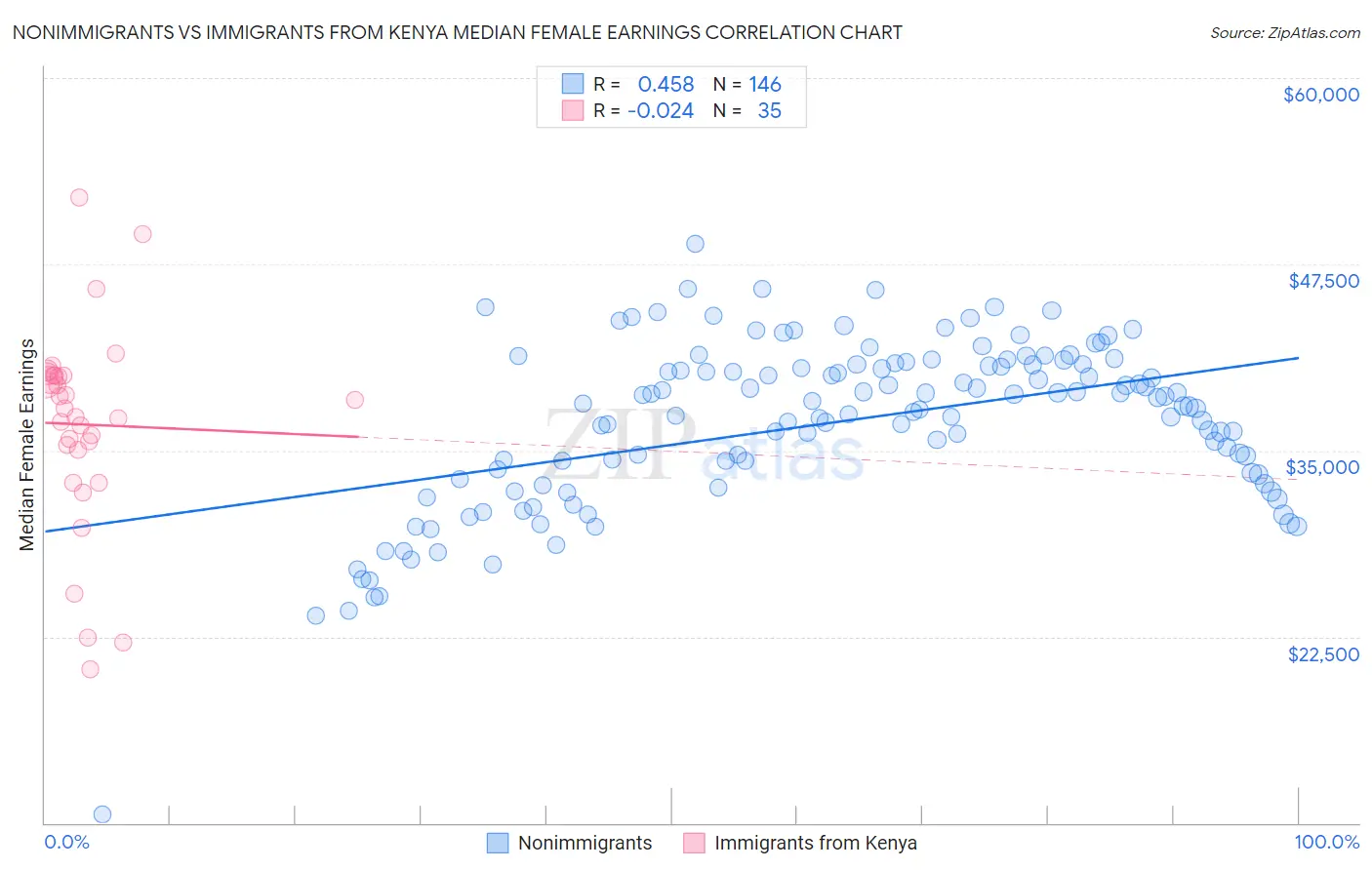 Nonimmigrants vs Immigrants from Kenya Median Female Earnings