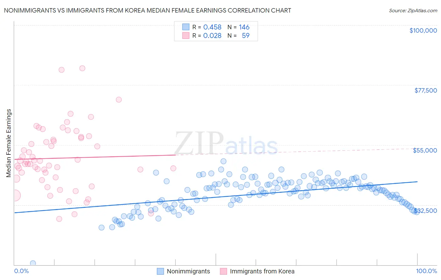 Nonimmigrants vs Immigrants from Korea Median Female Earnings