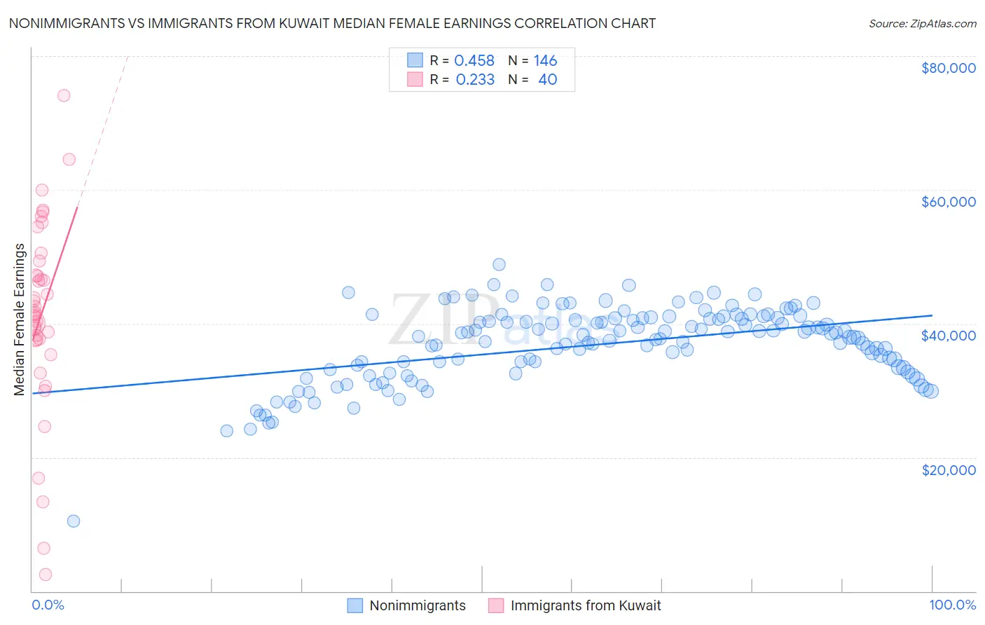 Nonimmigrants vs Immigrants from Kuwait Median Female Earnings