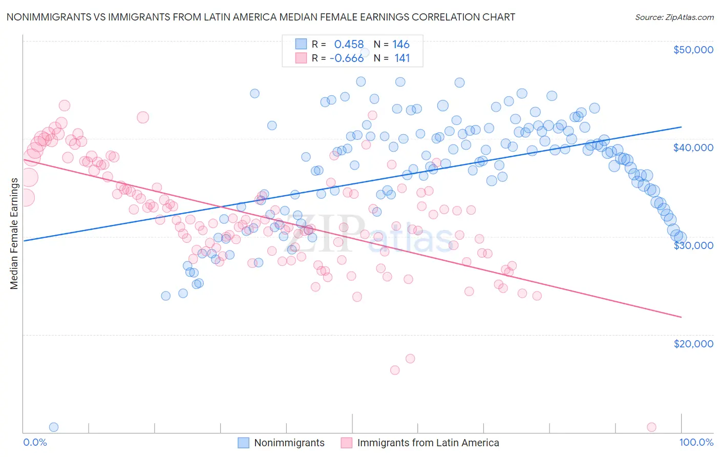 Nonimmigrants vs Immigrants from Latin America Median Female Earnings