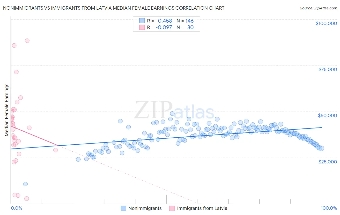 Nonimmigrants vs Immigrants from Latvia Median Female Earnings