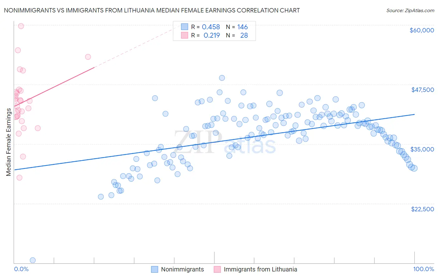 Nonimmigrants vs Immigrants from Lithuania Median Female Earnings
