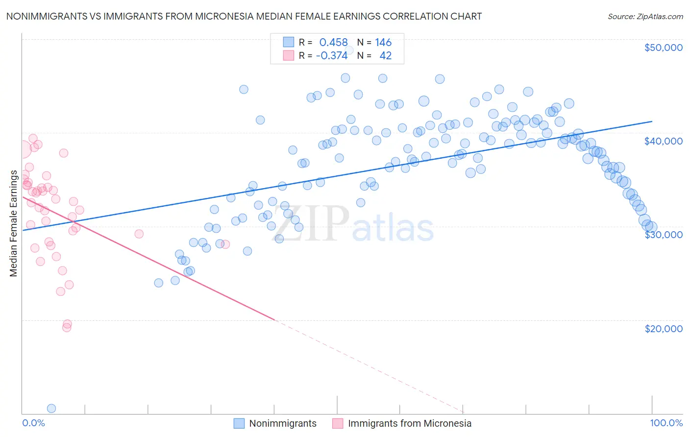 Nonimmigrants vs Immigrants from Micronesia Median Female Earnings