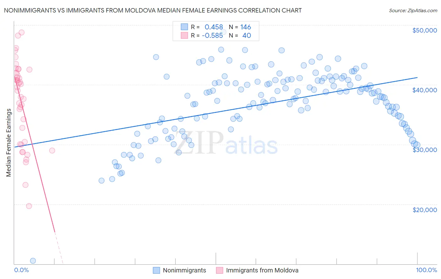 Nonimmigrants vs Immigrants from Moldova Median Female Earnings