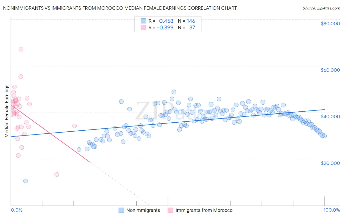 Nonimmigrants vs Immigrants from Morocco Median Female Earnings