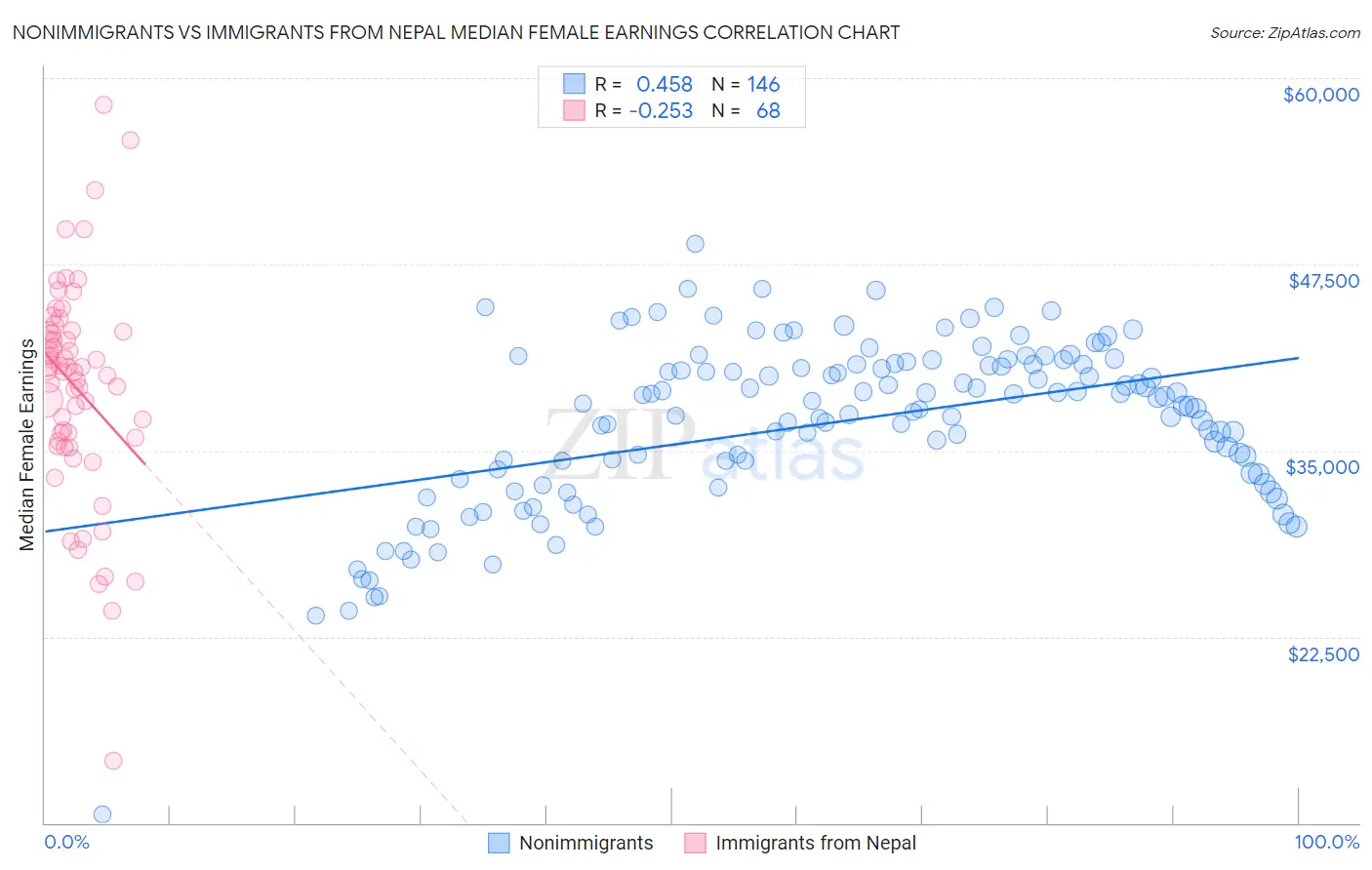 Nonimmigrants vs Immigrants from Nepal Median Female Earnings