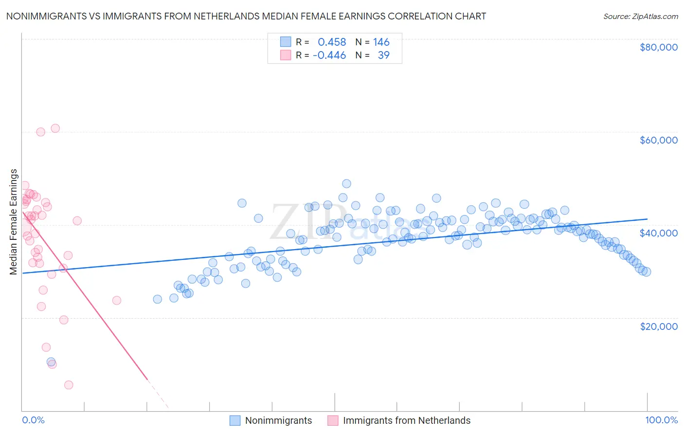 Nonimmigrants vs Immigrants from Netherlands Median Female Earnings