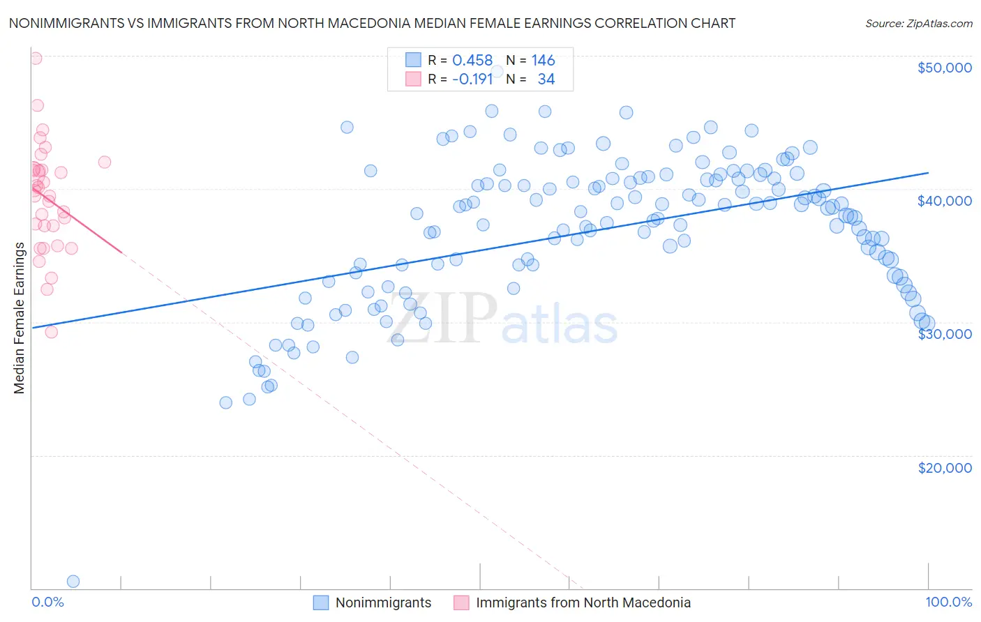 Nonimmigrants vs Immigrants from North Macedonia Median Female Earnings