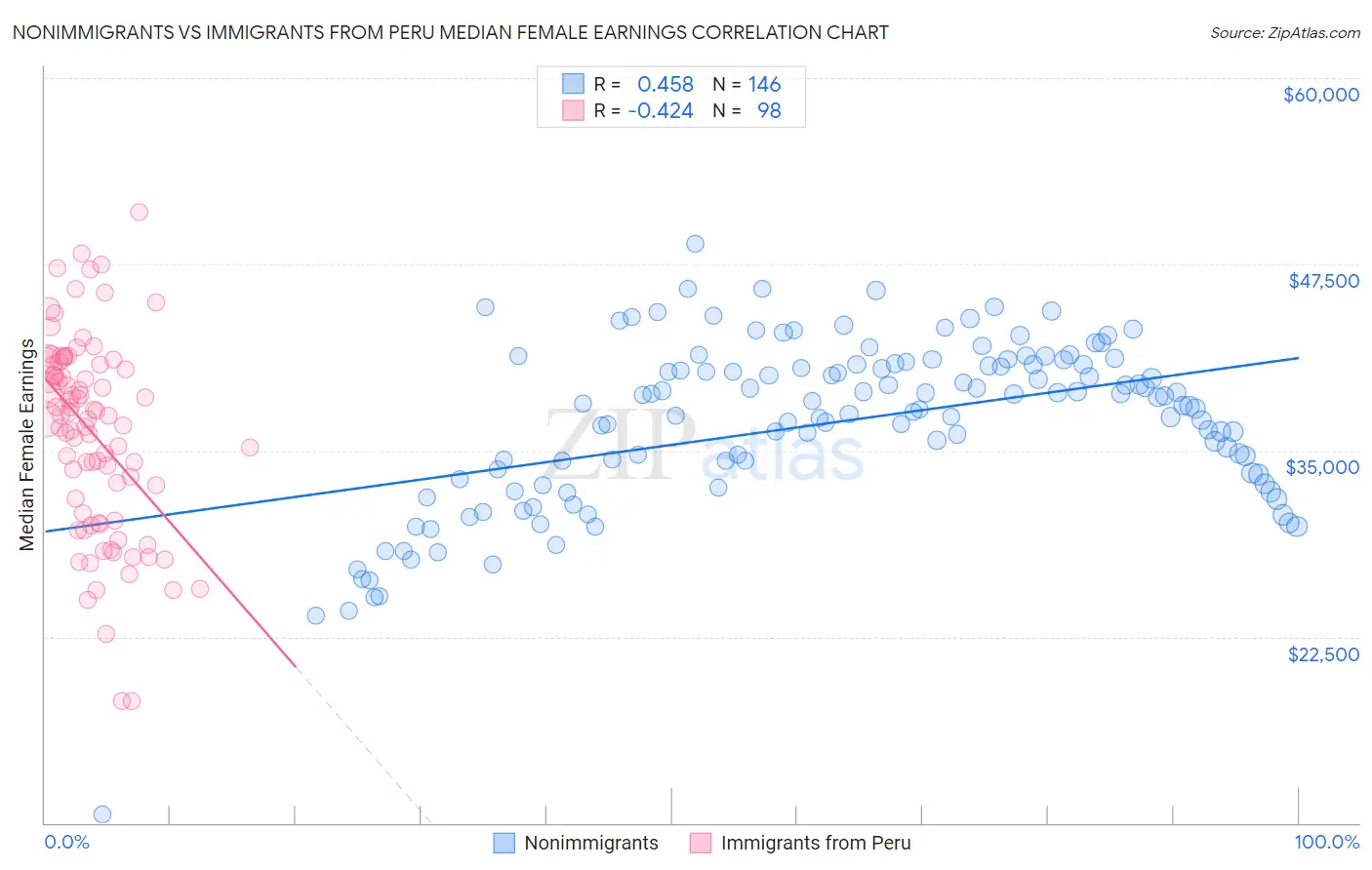 Nonimmigrants vs Immigrants from Peru Median Female Earnings