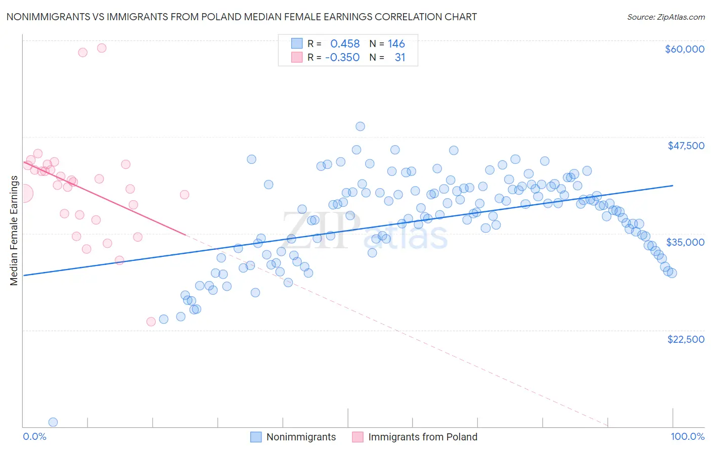 Nonimmigrants vs Immigrants from Poland Median Female Earnings