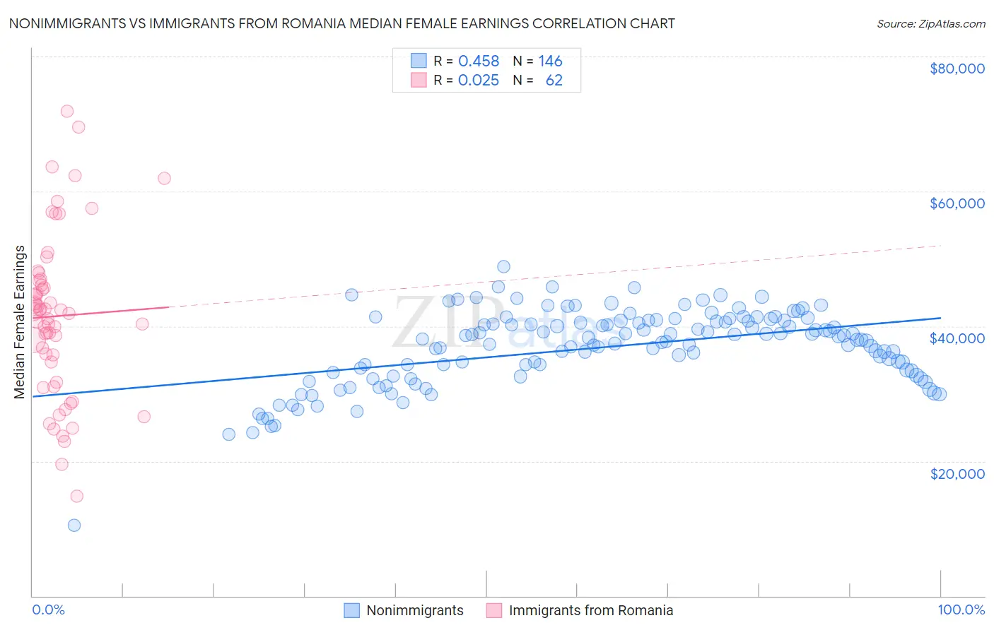 Nonimmigrants vs Immigrants from Romania Median Female Earnings