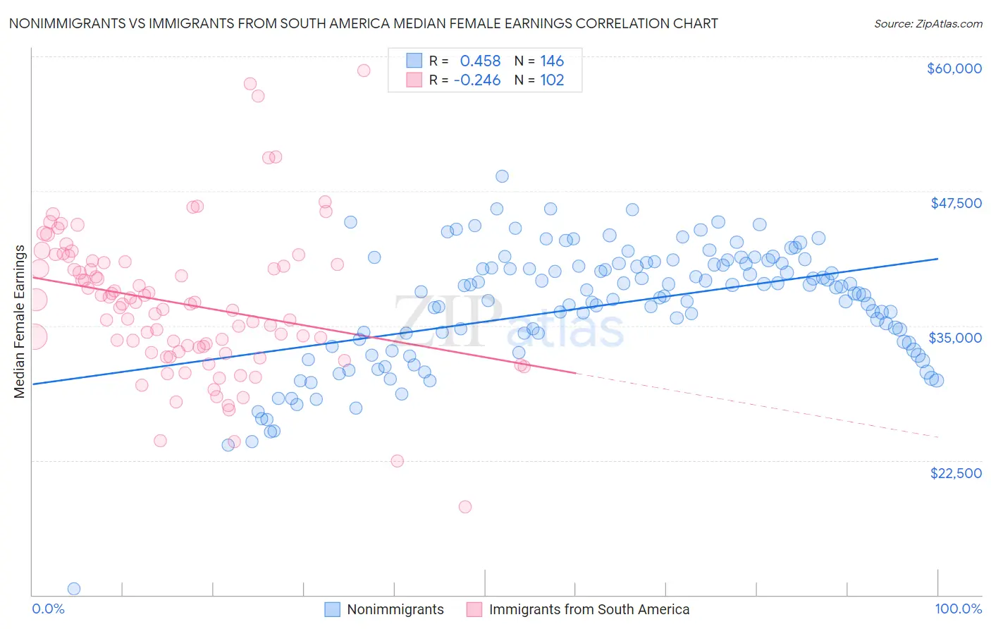 Nonimmigrants vs Immigrants from South America Median Female Earnings