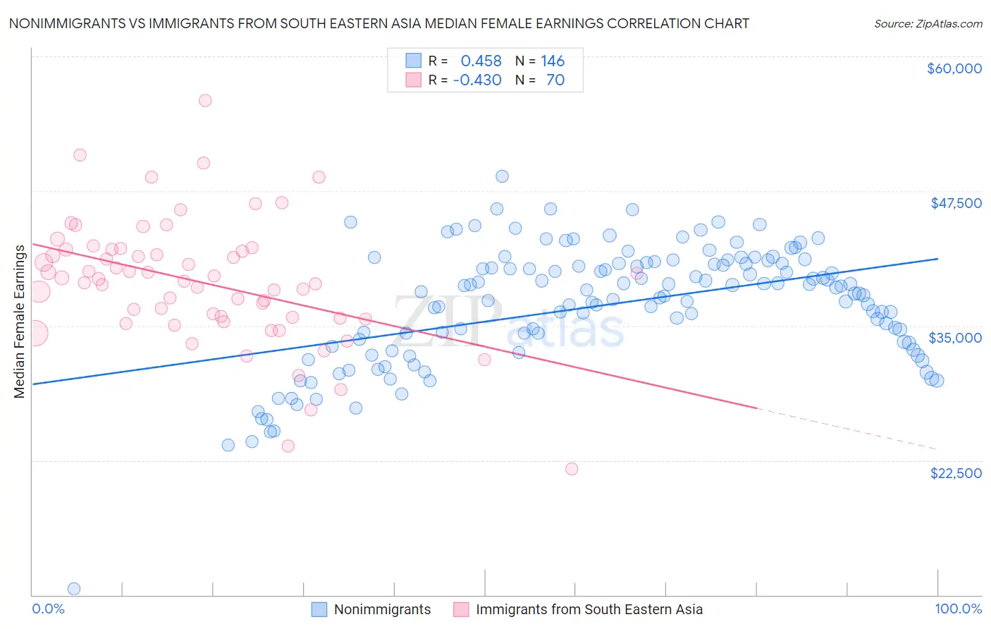 Nonimmigrants vs Immigrants from South Eastern Asia Median Female Earnings