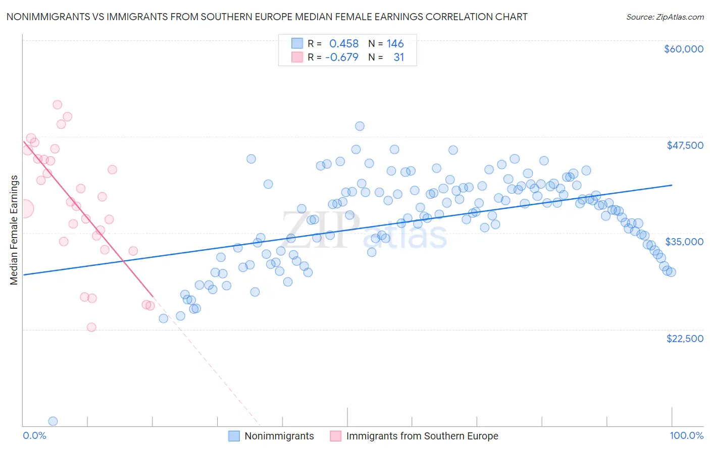 Nonimmigrants vs Immigrants from Southern Europe Median Female Earnings