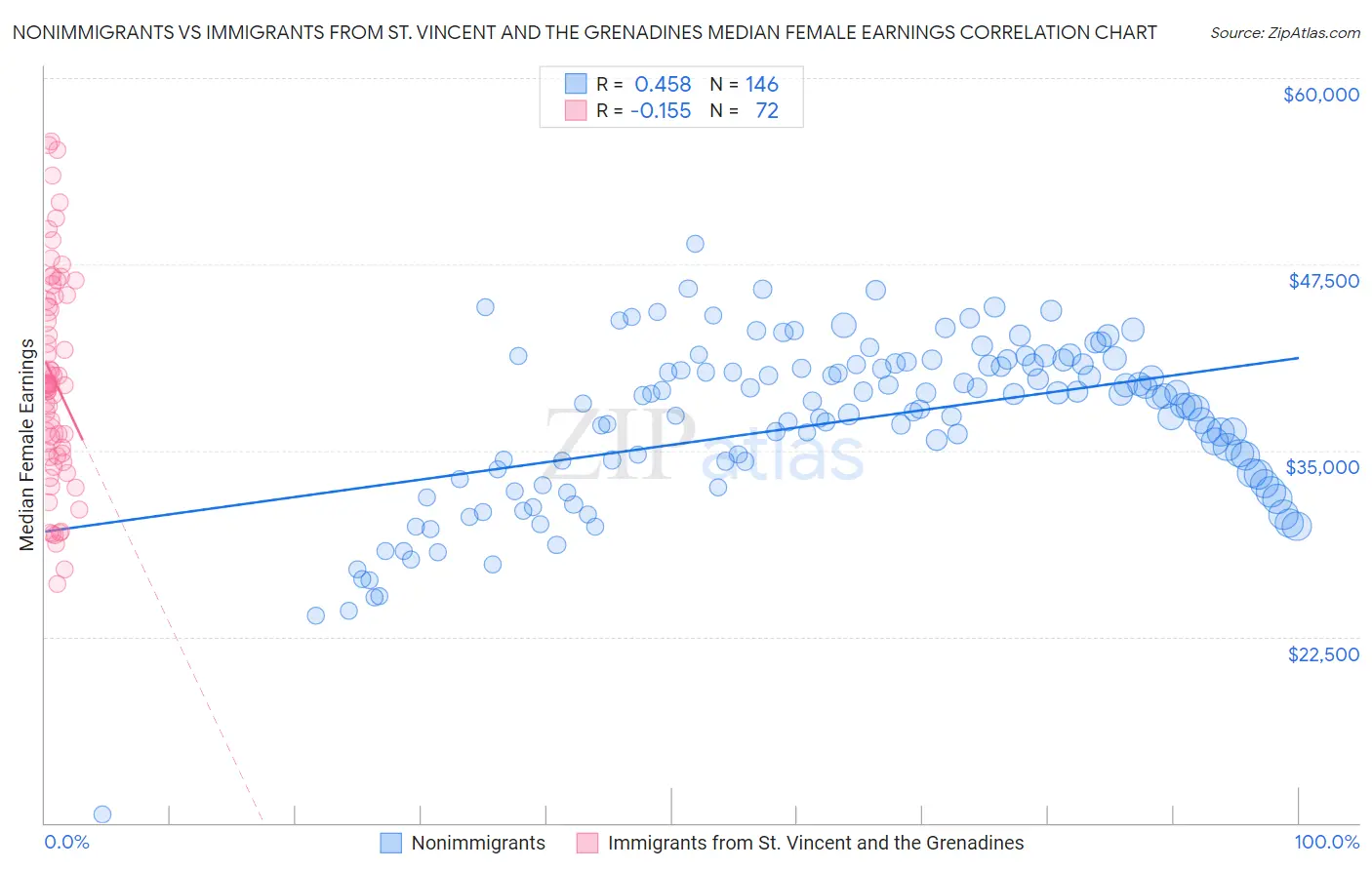Nonimmigrants vs Immigrants from St. Vincent and the Grenadines Median Female Earnings