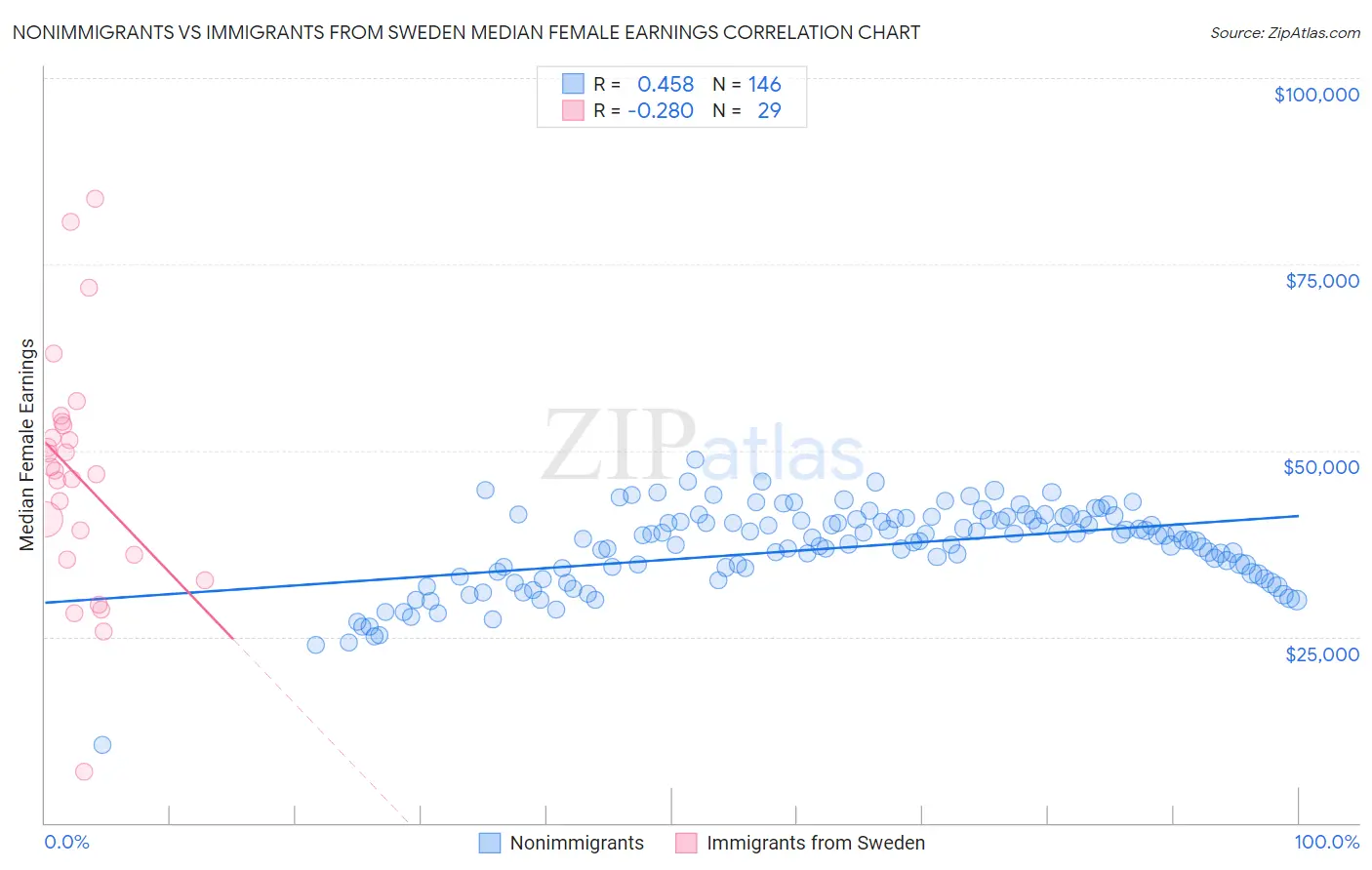 Nonimmigrants vs Immigrants from Sweden Median Female Earnings