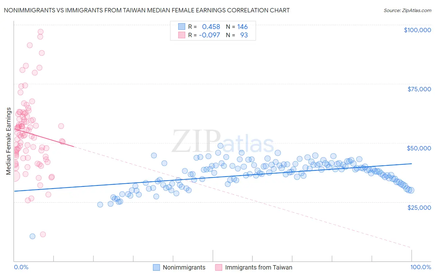 Nonimmigrants vs Immigrants from Taiwan Median Female Earnings