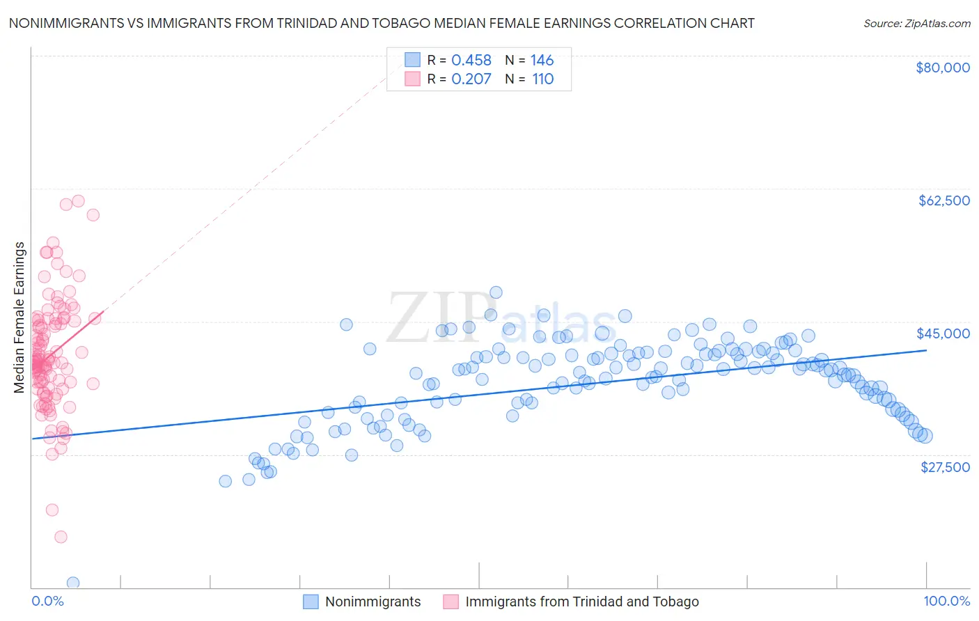 Nonimmigrants vs Immigrants from Trinidad and Tobago Median Female Earnings