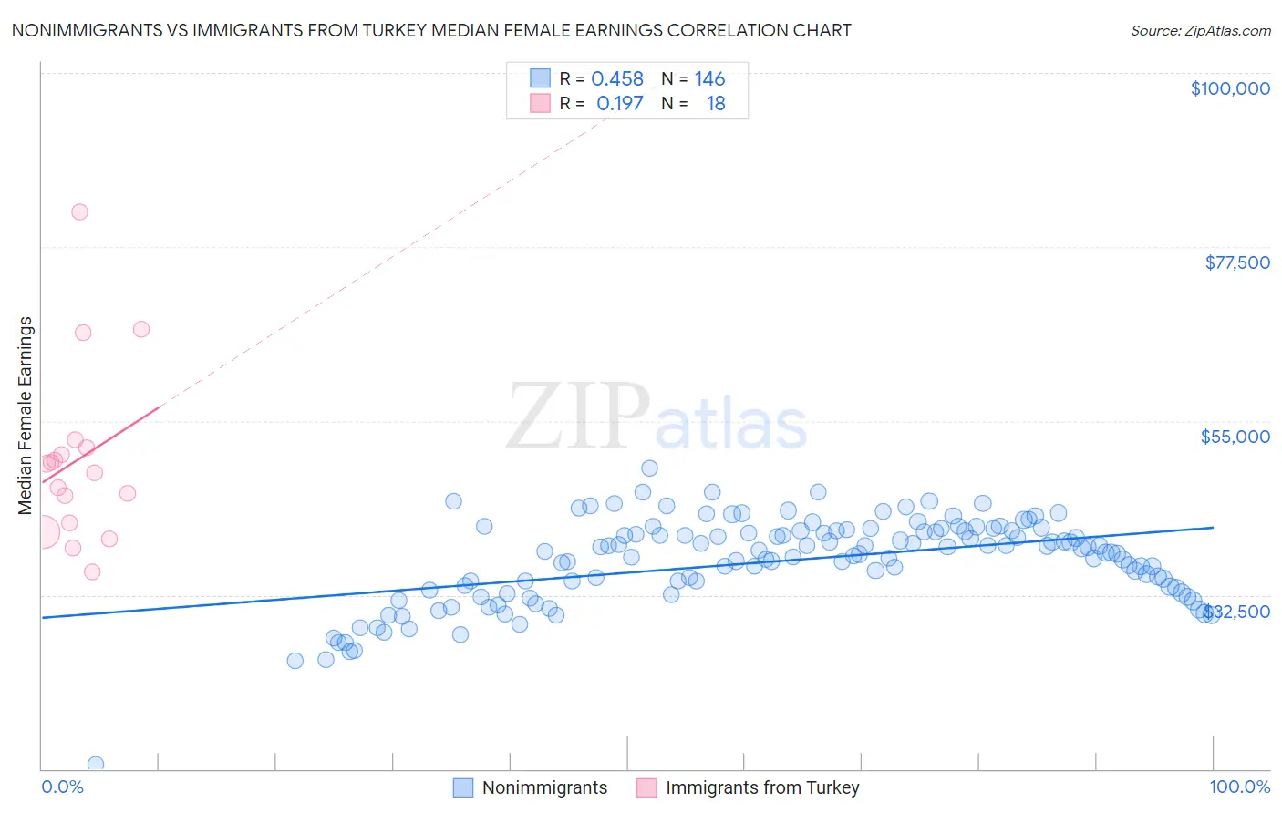 Nonimmigrants vs Immigrants from Turkey Median Female Earnings