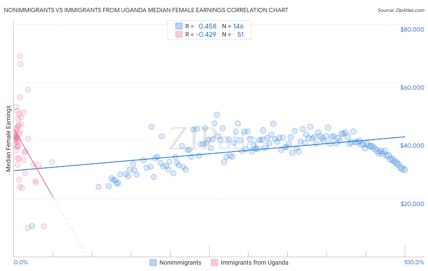 Nonimmigrants vs Immigrants from Uganda Median Female Earnings