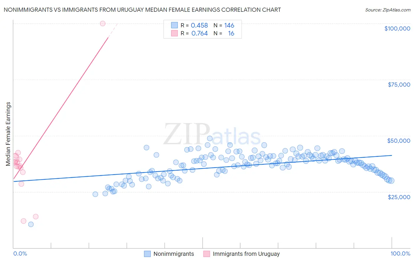 Nonimmigrants vs Immigrants from Uruguay Median Female Earnings