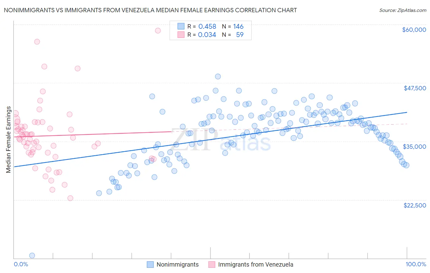 Nonimmigrants vs Immigrants from Venezuela Median Female Earnings