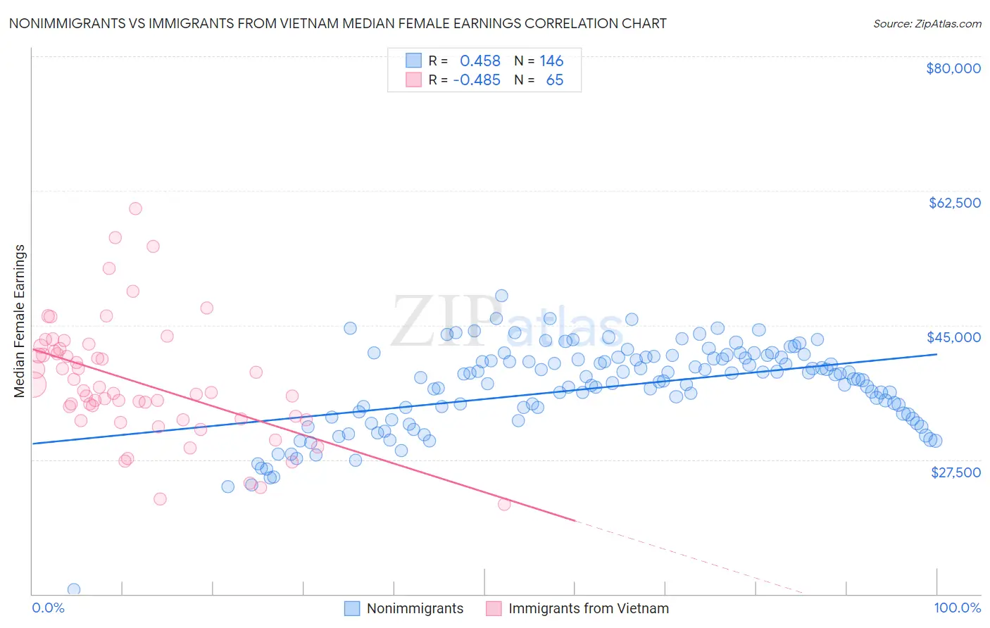 Nonimmigrants vs Immigrants from Vietnam Median Female Earnings