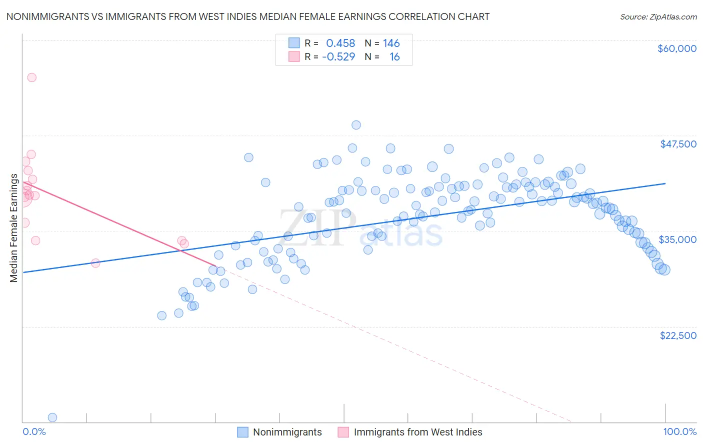 Nonimmigrants vs Immigrants from West Indies Median Female Earnings