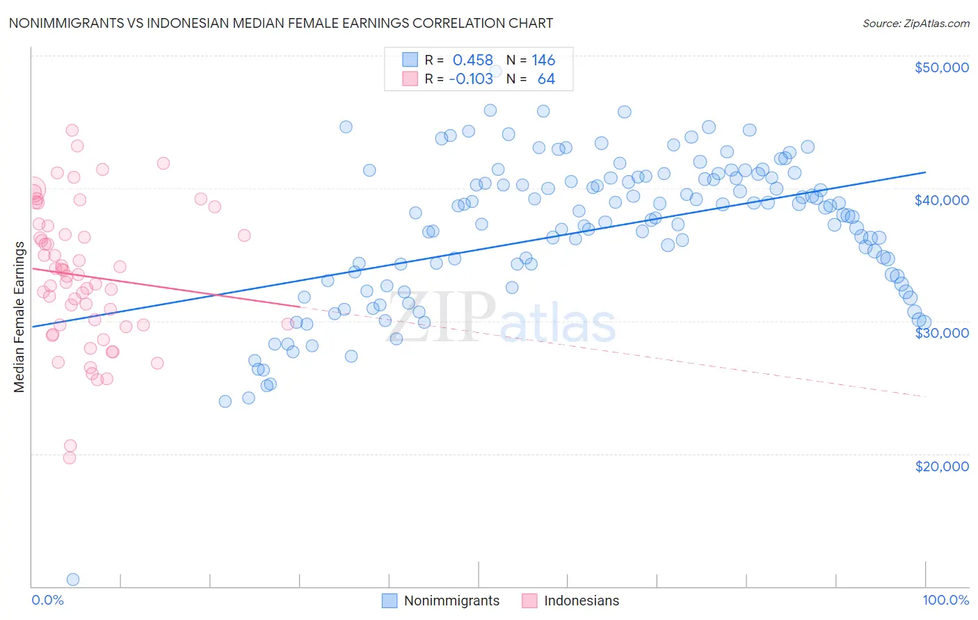 Nonimmigrants vs Indonesian Median Female Earnings