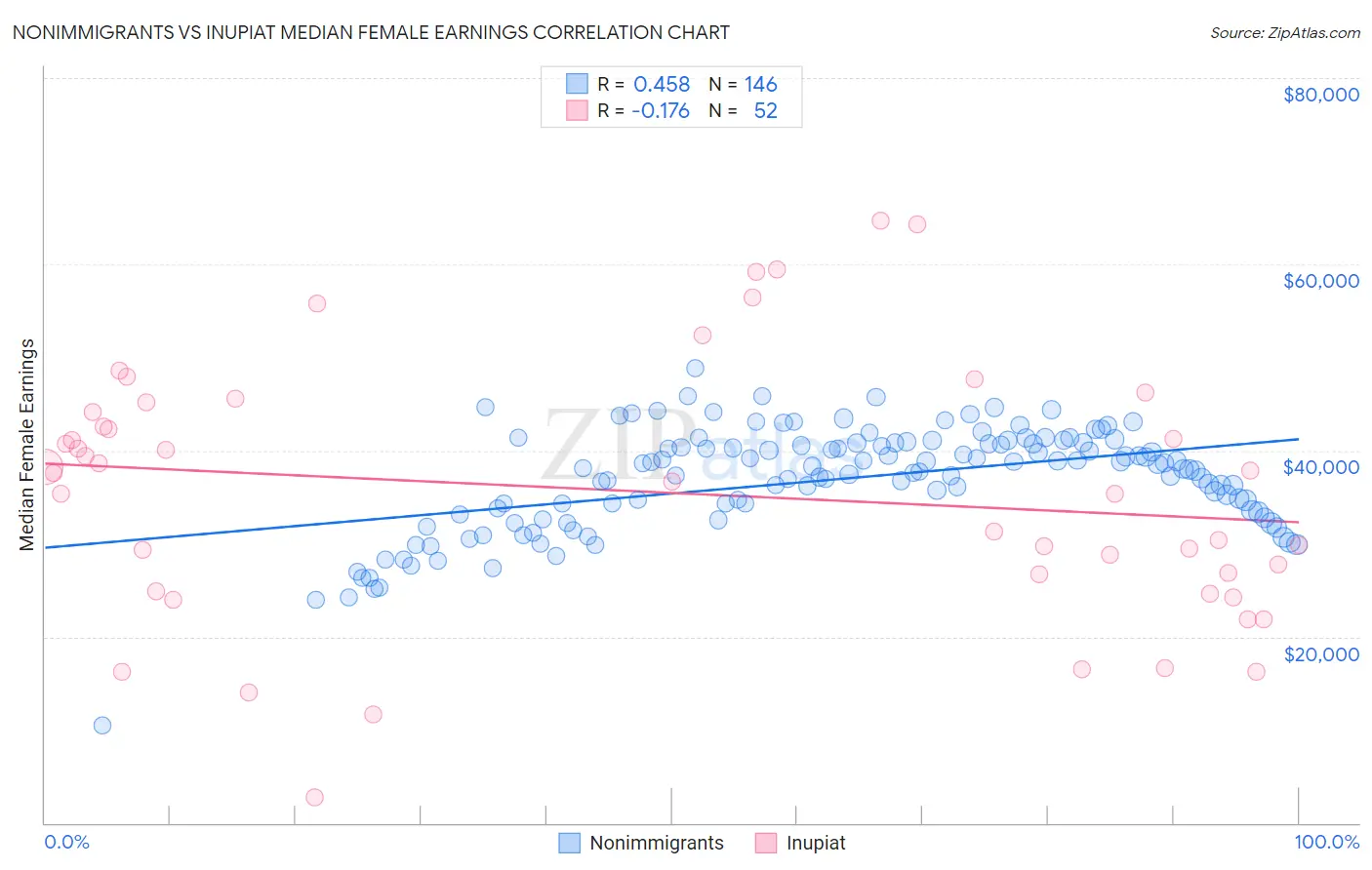 Nonimmigrants vs Inupiat Median Female Earnings