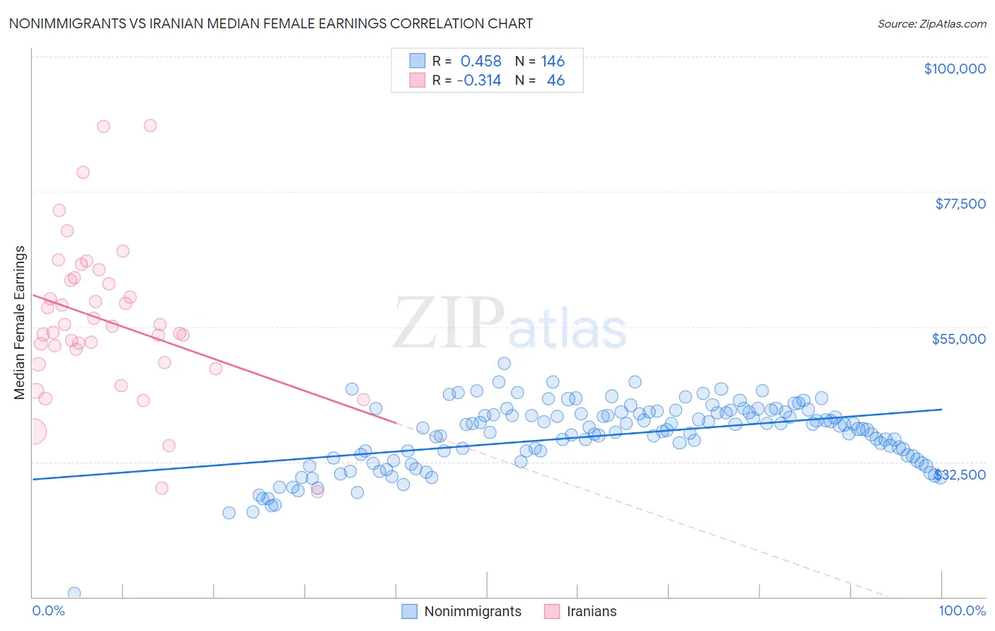 Nonimmigrants vs Iranian Median Female Earnings