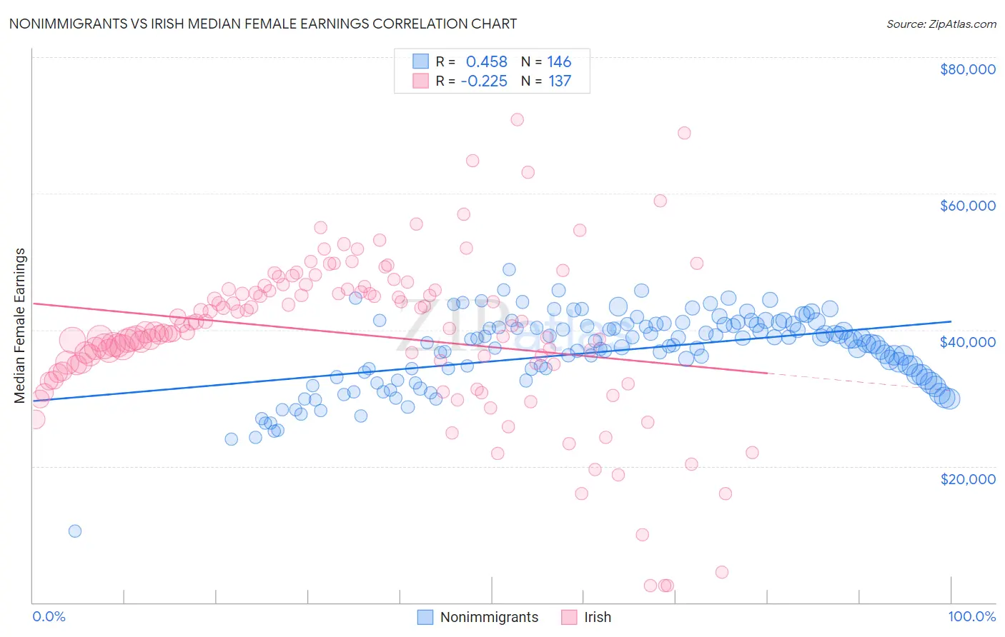 Nonimmigrants vs Irish Median Female Earnings