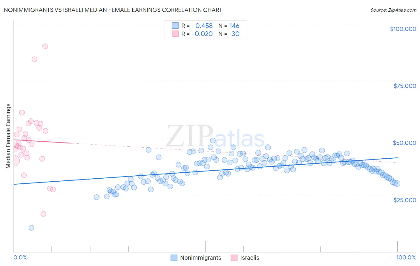 Nonimmigrants vs Israeli Median Female Earnings