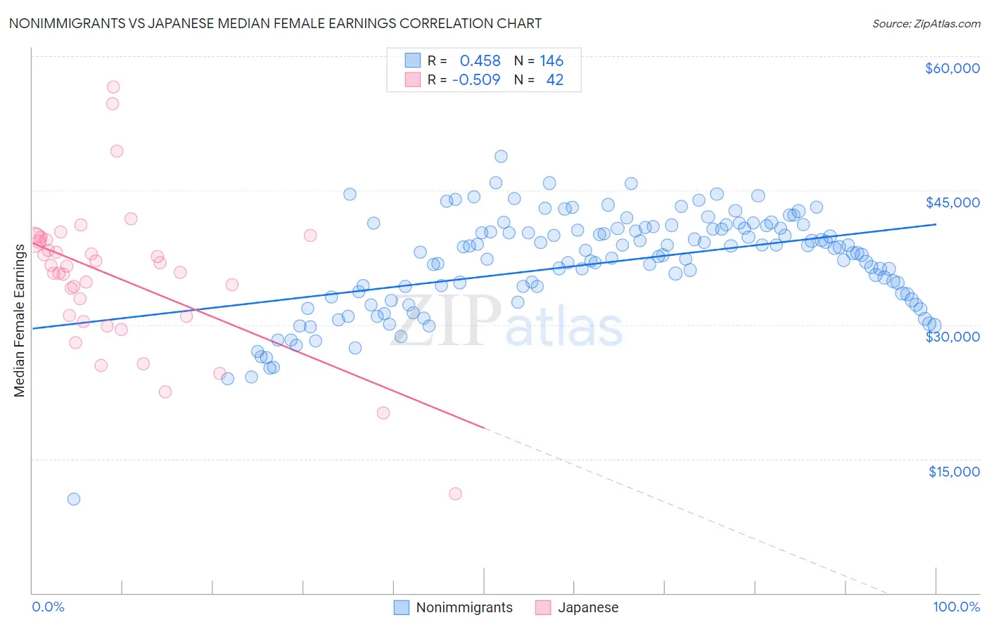 Nonimmigrants vs Japanese Median Female Earnings