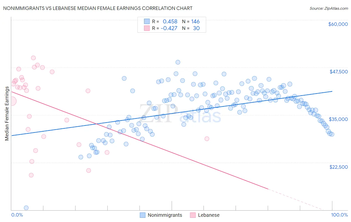 Nonimmigrants vs Lebanese Median Female Earnings