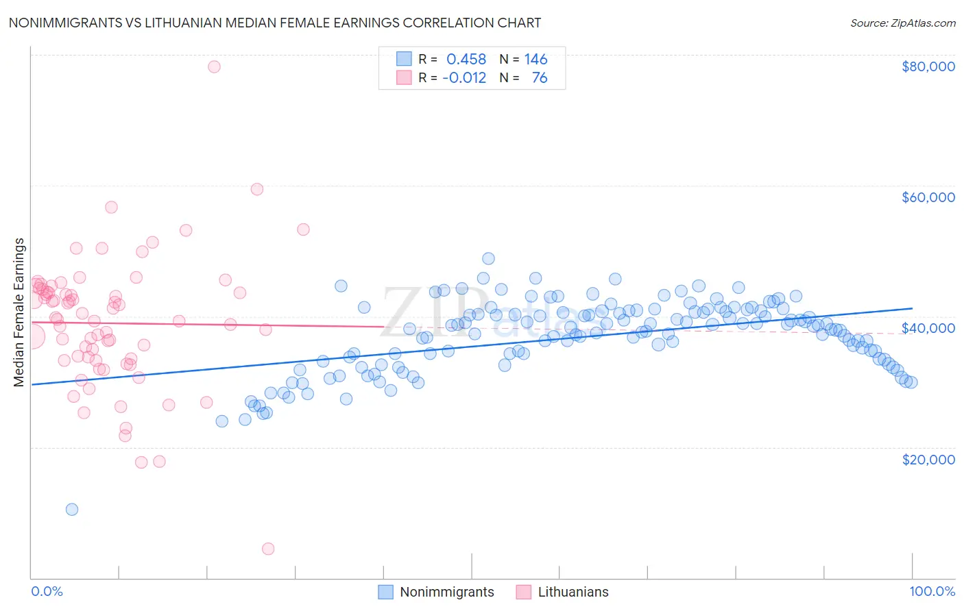 Nonimmigrants vs Lithuanian Median Female Earnings