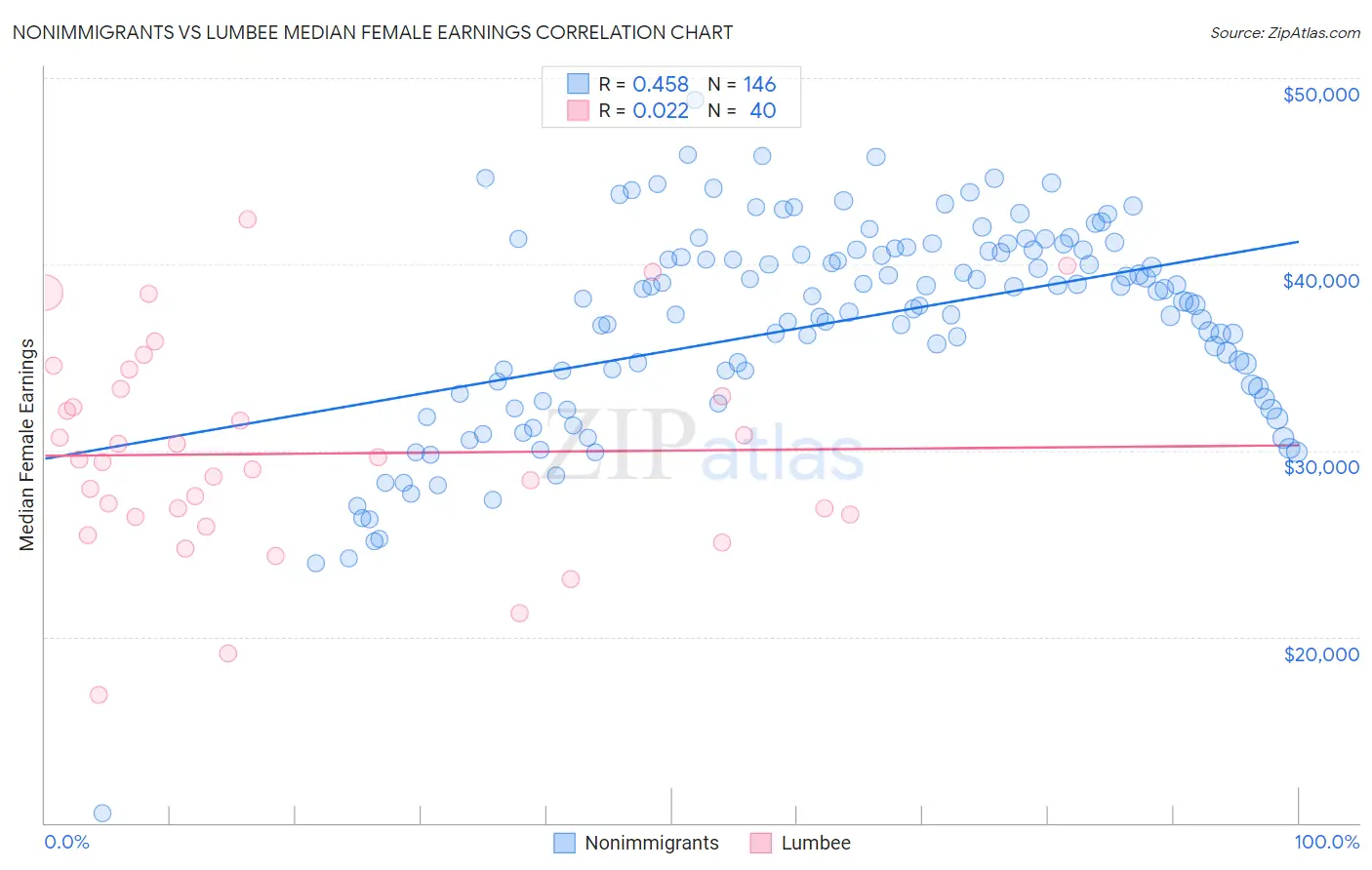 Nonimmigrants vs Lumbee Median Female Earnings