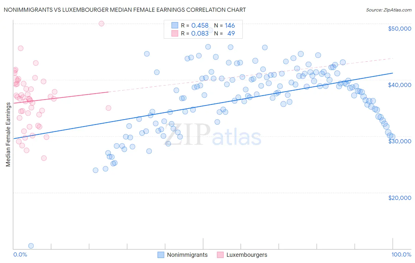 Nonimmigrants vs Luxembourger Median Female Earnings