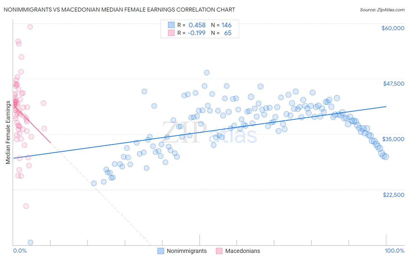 Nonimmigrants vs Macedonian Median Female Earnings