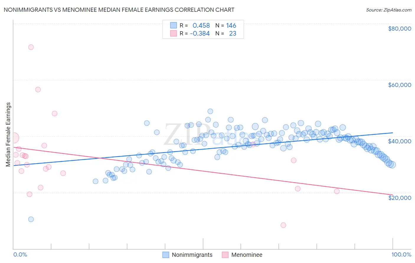 Nonimmigrants vs Menominee Median Female Earnings