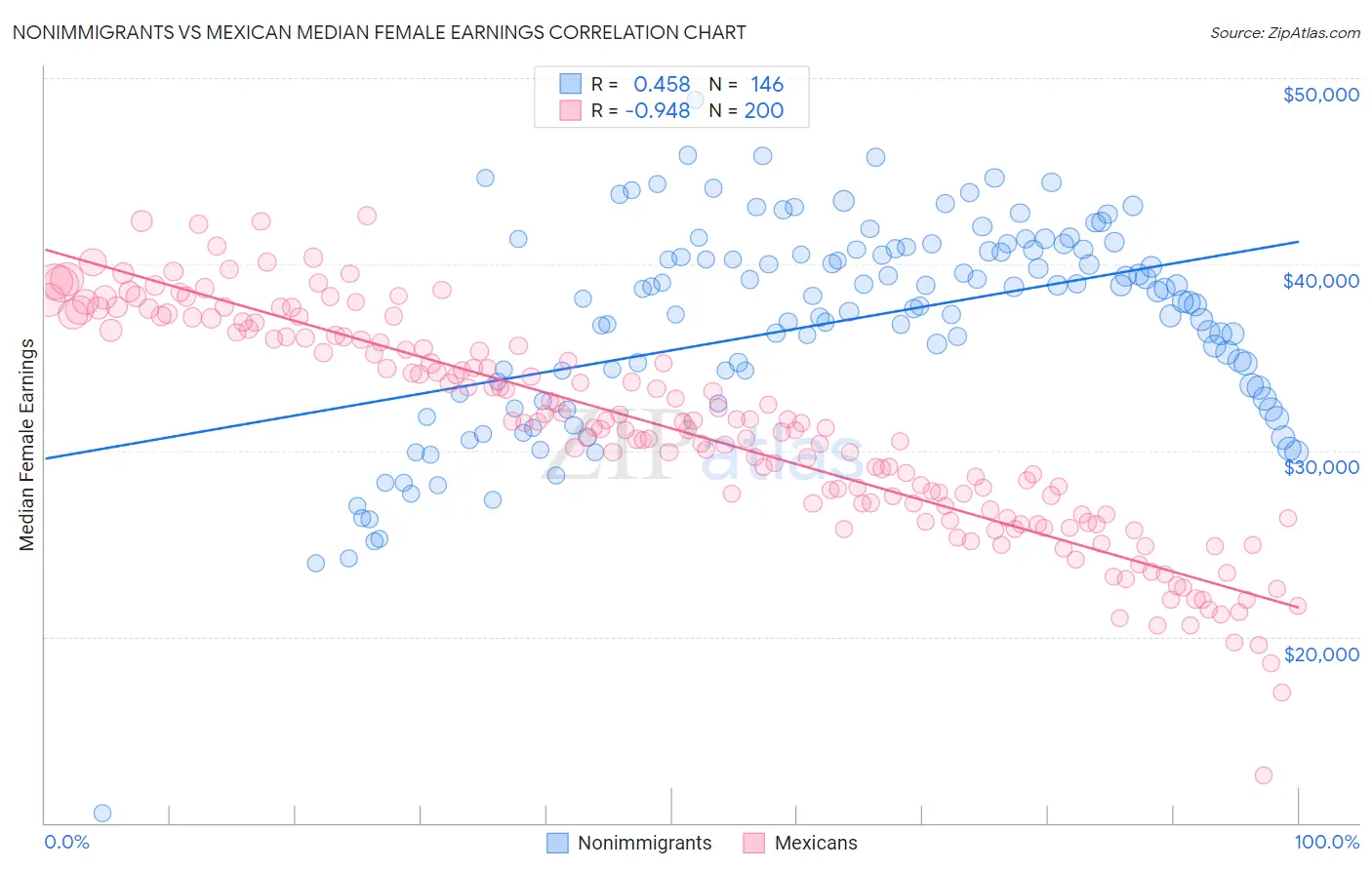 Nonimmigrants vs Mexican Median Female Earnings